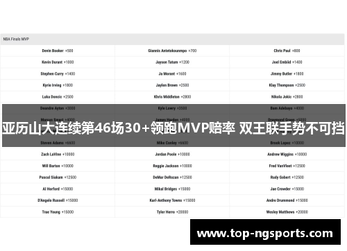 亚历山大连续第46场30+领跑MVP赔率 双王联手势不可挡